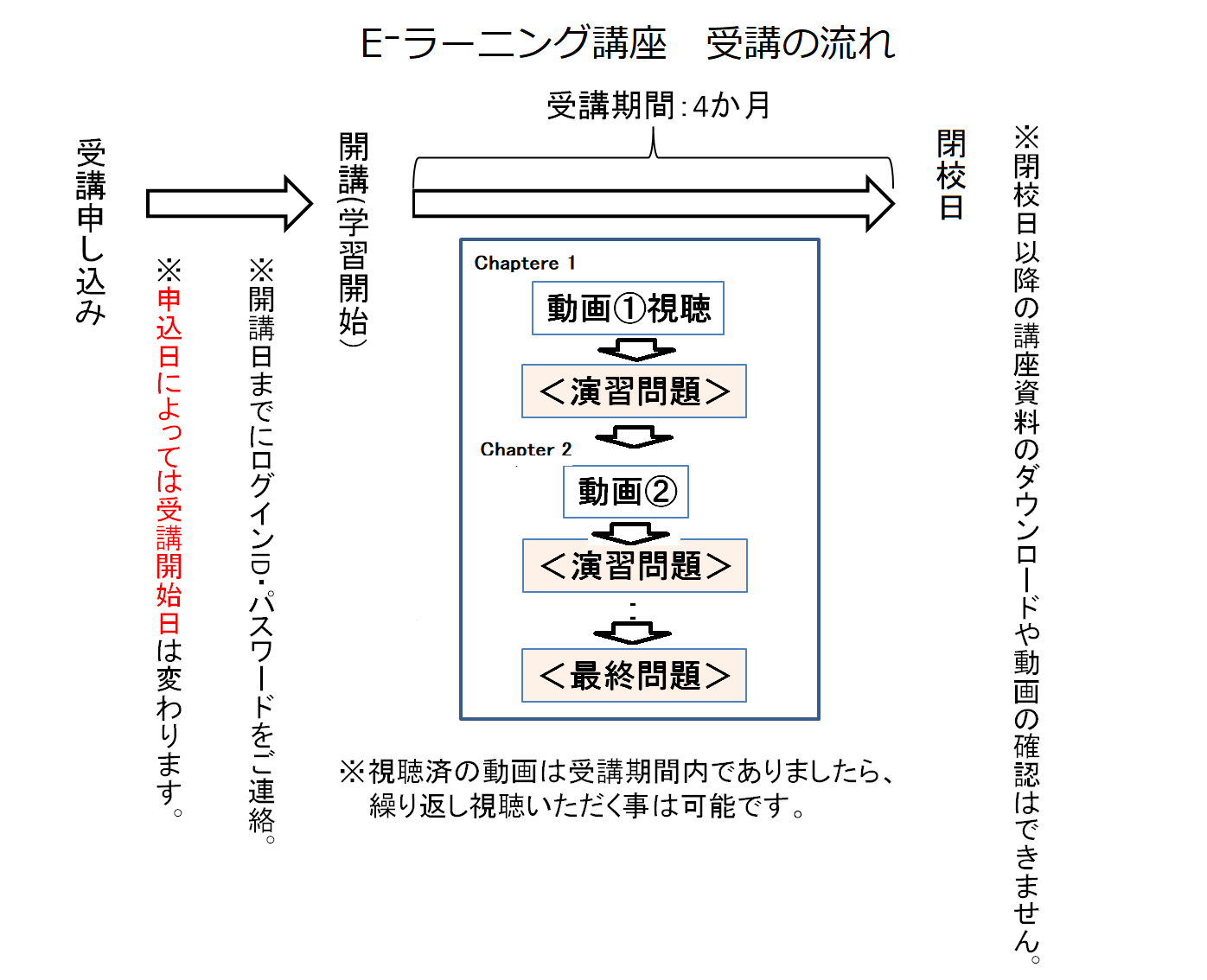 受講の流れ