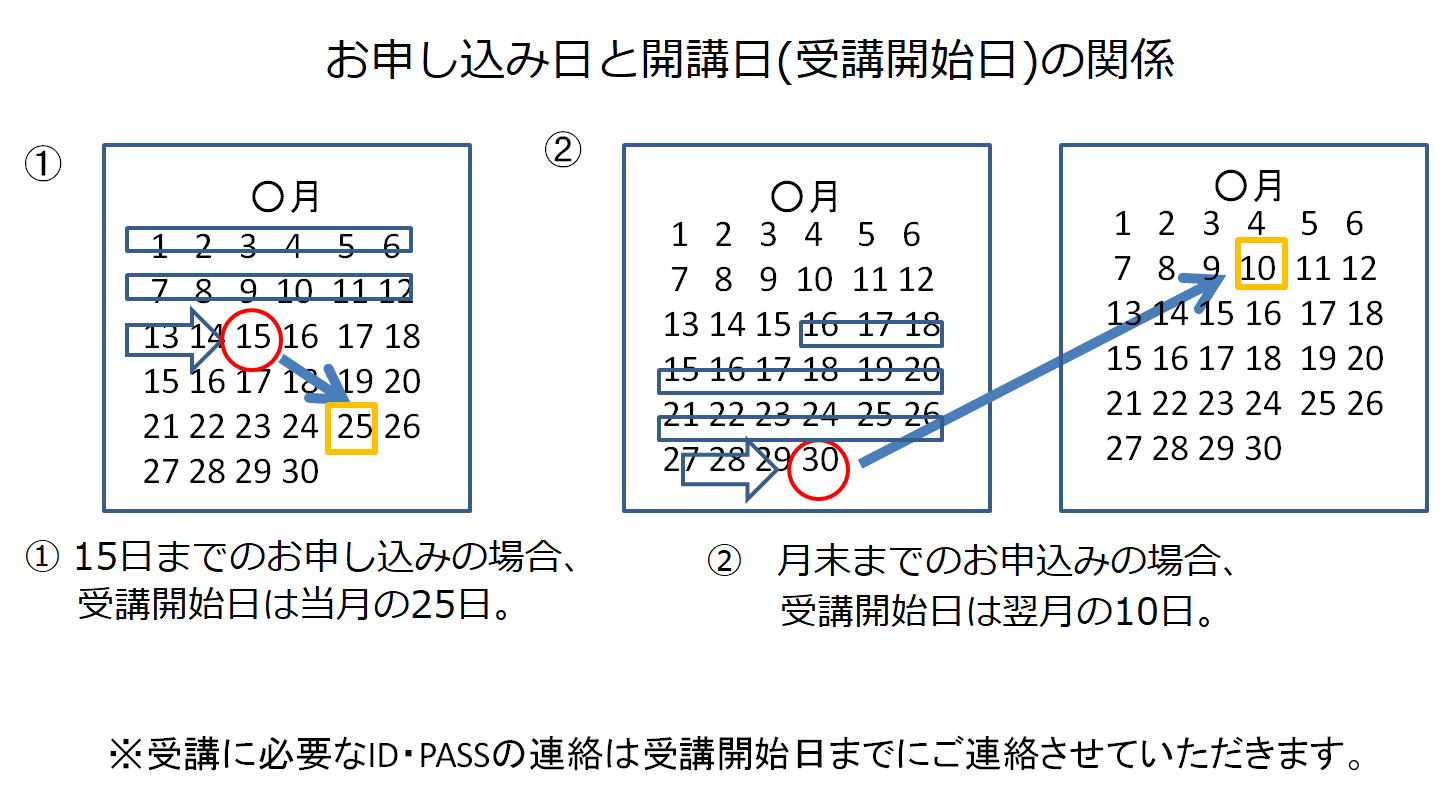 申込日と受講開始日の関係